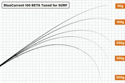 Yamaga Flies|Light Rods>Blanks Blue Current 100 SURF BETA